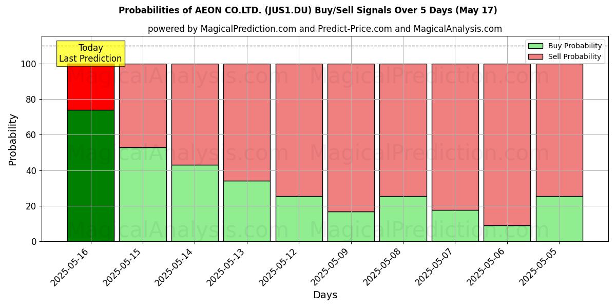 Вероятности сигналов на покупку/продажу AEON CO.LTD. (JUS1.DU) с использованием нескольких моделей ИИ за 10 дней (17 May) Probabilities of AEON CO.LTD. (JUS1.DU) Buy/Sell Signals Using Several AI Models Over 5 Days (17 May)