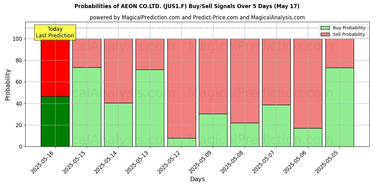 Kans van AEON CO.LTD. (JUS1.F) koop/verkoop signalen met verschillende AI-modellen over 10 dagen (31 Jul) Probabilities of AEON CO.LTD. (JUS1.F) Buy/Sell Signals Using Several AI Models Over 5 Days (31 Jul)