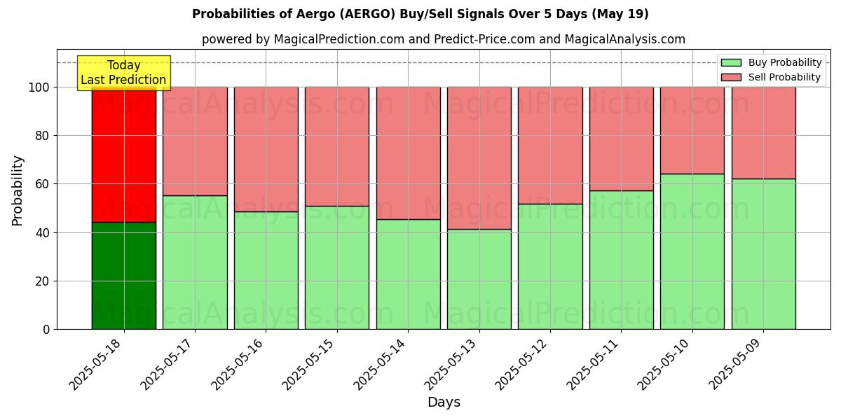 10日間(アエルゴ (AERGO))の複数のAIモデルによる30 Julの買い/売りシグナルの確率 Probabilities of アエルゴ (AERGO) Buy/Sell Signals Using Several AI Models Over 5 Days (30 Jul)