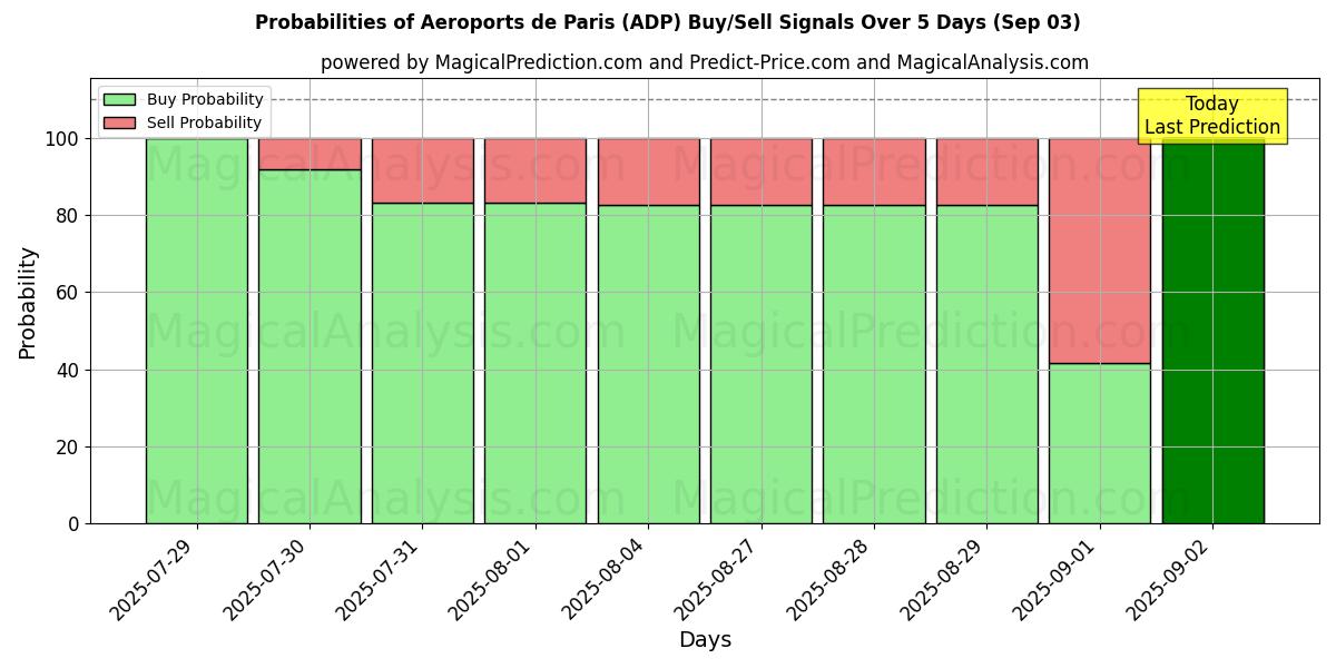 Probabilities of Aeroports de Paris (ADP) Buy/Sell Signals Using Several AI Models Over 5 Days (03 Sep) 