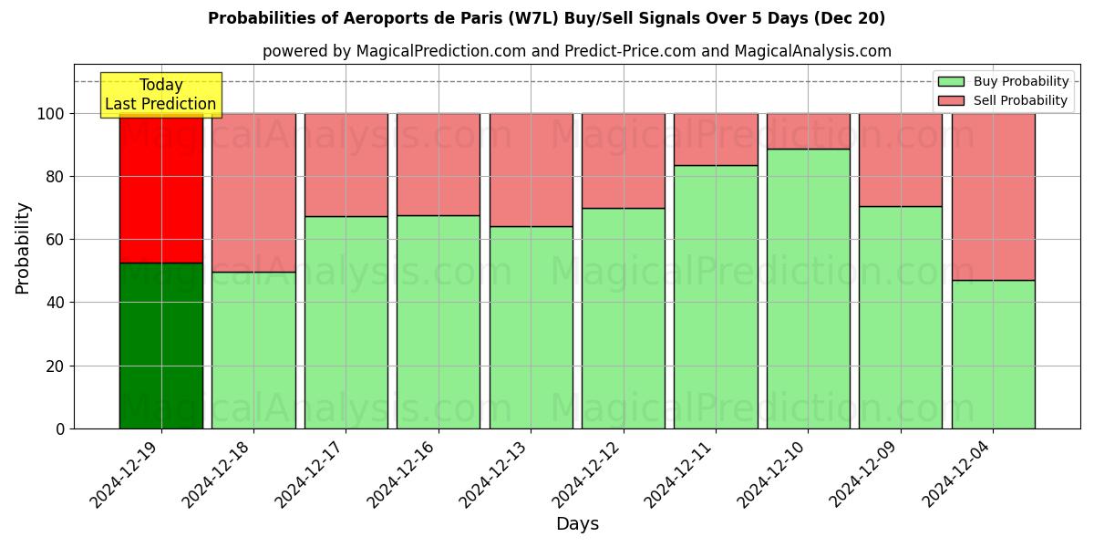 Probabilities of Aeroports de Paris (W7L) Buy/Sell Signals Using Several AI Models Over 5 Days (20 Dec) 