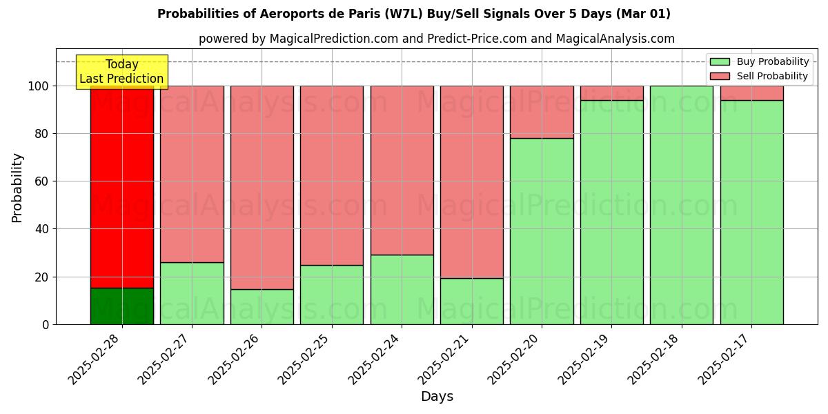 Probabilities of Aeroports de Paris (W7L) Buy/Sell Signals Using Several AI Models Over 5 Days (31 Dec) 