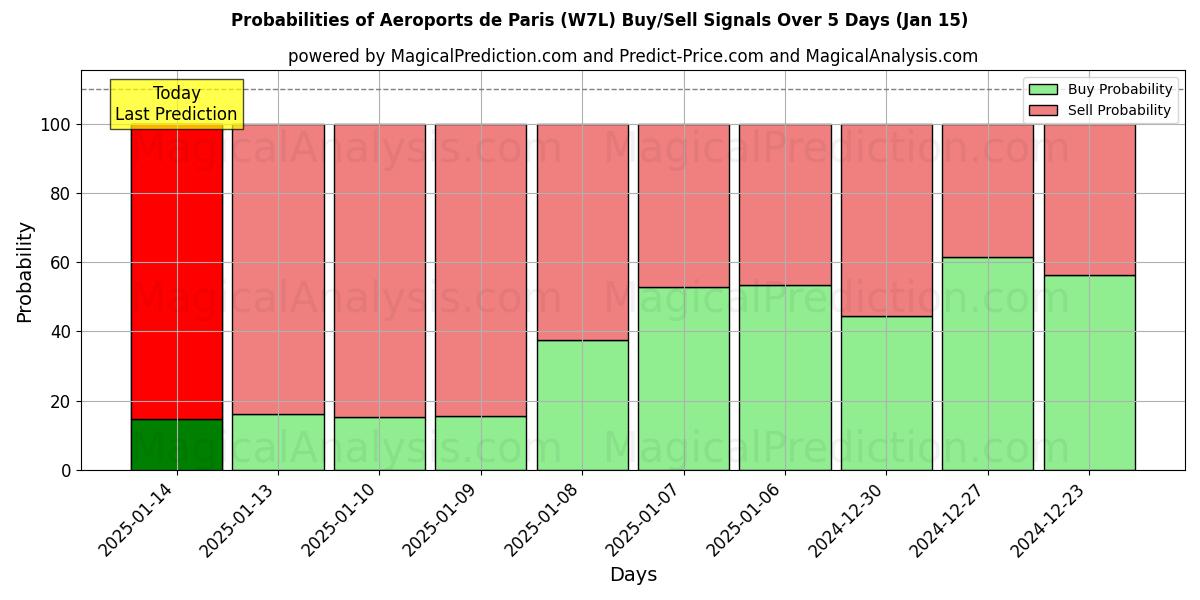 Probabilities of Aeroports de Paris (W7L) Buy/Sell Signals Using Several AI Models Over 5 Days (15 Jan) 