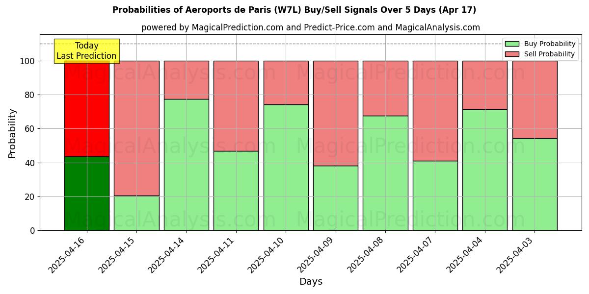 Aeroports de Paris (W7L) 基于多个AI模型的买入/卖出信号概率 (10天内) (17 Apr) Probabilities of Aeroports de Paris (W7L) Buy/Sell Signals Using Several AI Models Over 5 Days (17 Apr)