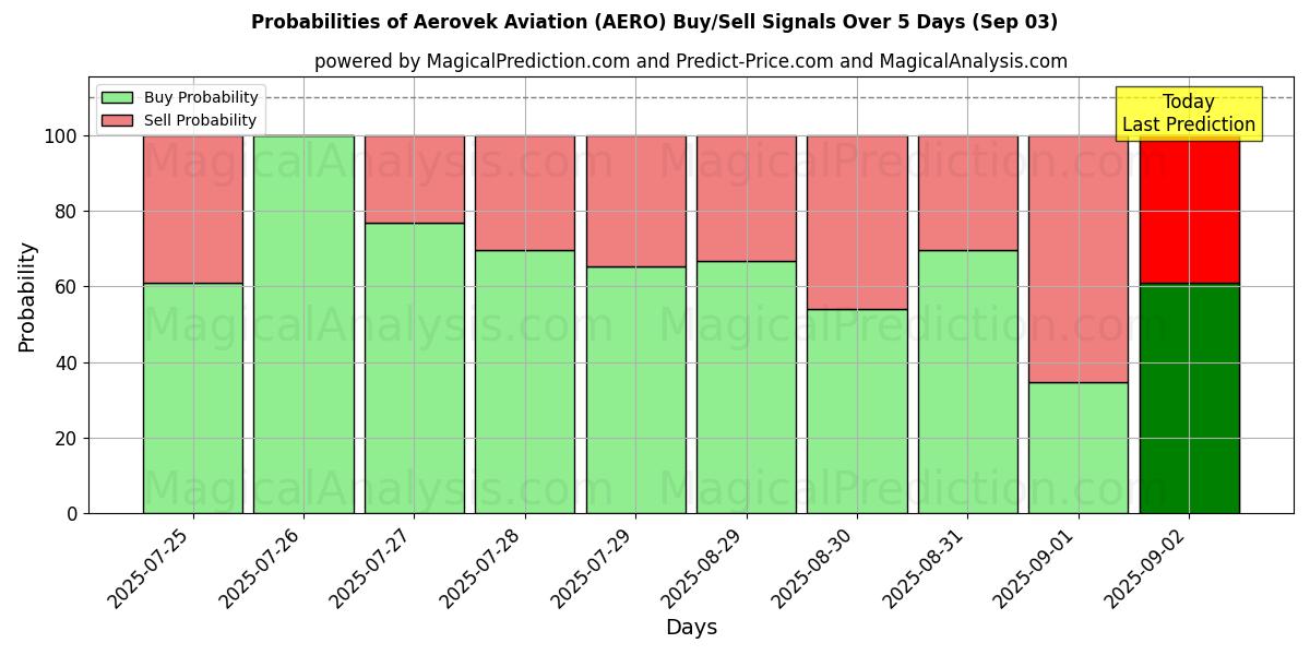 Probabilidades de Sinais de Compra/Venda Aerovek Aviação (AERO) Usando Vários Modelos de IA ao Longo de 10 Dias (03 Sep) Probabilities of Aerovek Aviação (AERO) Buy/Sell Signals Using Several AI Models Over 5 Days (03 Sep)