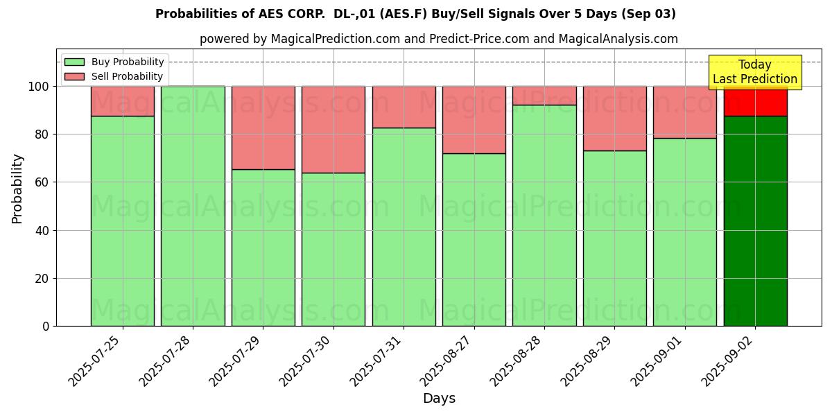 Probabilities of AES CORP.  DL-,01 (AES.F) Buy/Sell Signals Using Several AI Models Over 5 Days (03 Sep) 