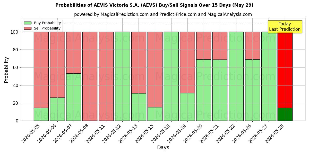 Probabilities of AEVIS Victoria S.A. (AEVS) Buy/Sell Signals Using Several AI Models Over 5 Days (29 May) 