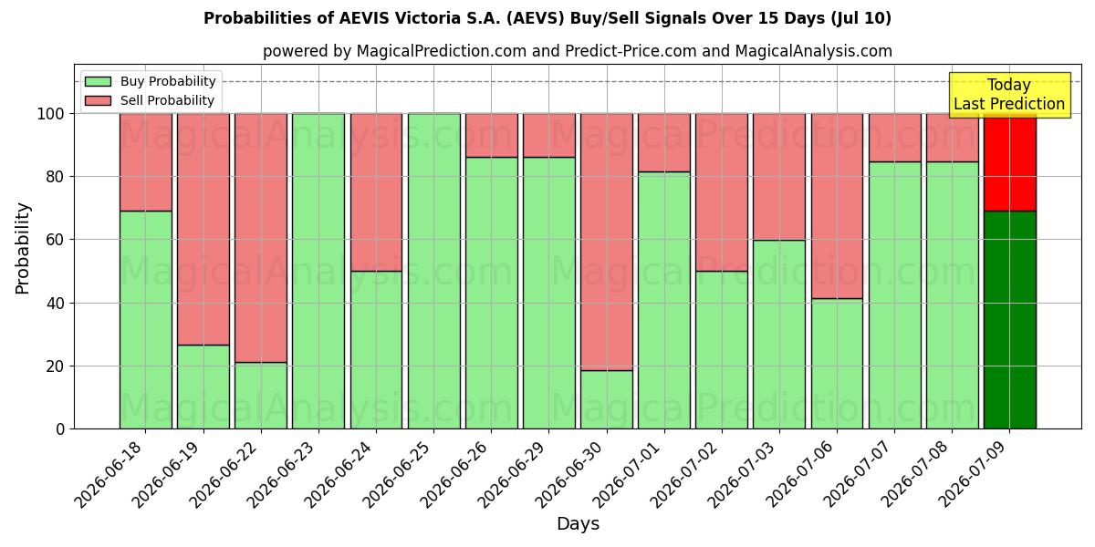 Probabilities of AEVIS Victoria S.A. (AEVS) Buy/Sell Signals Using Several AI Models Over 5 Days (10 Jul) 