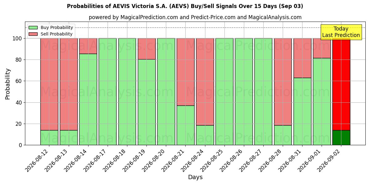Probabilities of AEVIS Victoria S.A. (AEVS) Buy/Sell Signals Using Several AI Models Over 5 Days (03 Sep) 