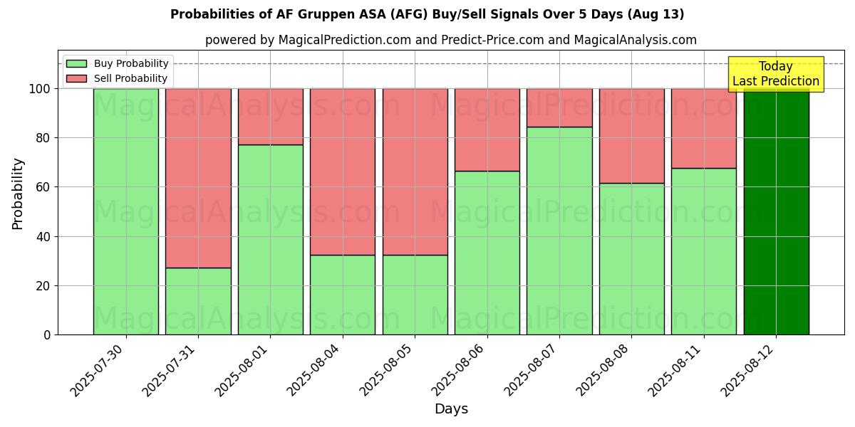 Mahdollisuudet AF Gruppen ASA (AFG) osto/myyntisignaalille käyttäen useita tekoälymalleja 10 päivän aikana (13 Aug) Probabilities of AF Gruppen ASA (AFG) Buy/Sell Signals Using Several AI Models Over 5 Days (13 Aug)