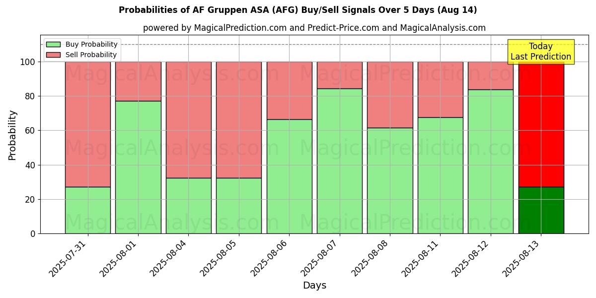 Probabilities of AF Gruppen ASA (AFG) Buy/Sell Signals Using Several AI Models Over 5 Days (14 Aug) 