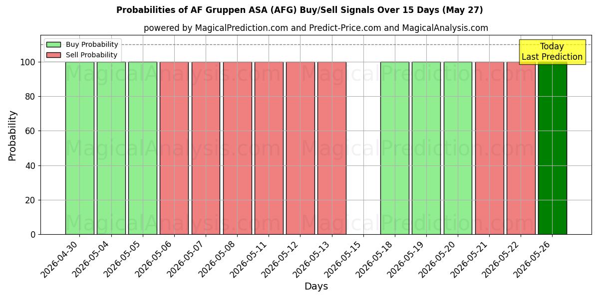 Probabilities of AF Gruppen ASA (AFG) Buy/Sell Signals Using Several AI Models Over 5 Days (27 May) 