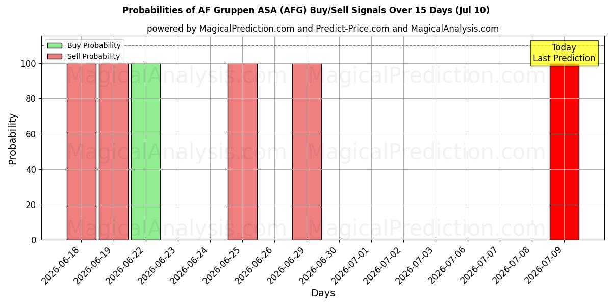 Probabilities of AF Gruppen ASA (AFG) Buy/Sell Signals Using Several AI Models Over 5 Days (10 Jul) 