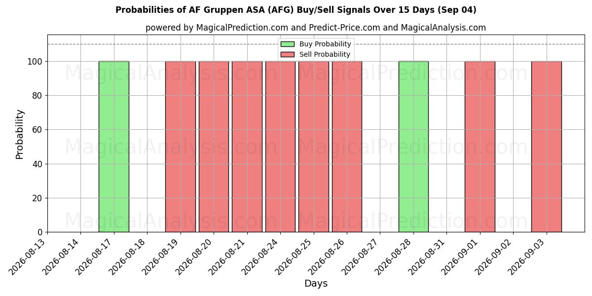 Probabilities of AF Gruppen ASA (AFG) Buy/Sell Signals Using Several AI Models Over 5 Days (04 Sep) 
