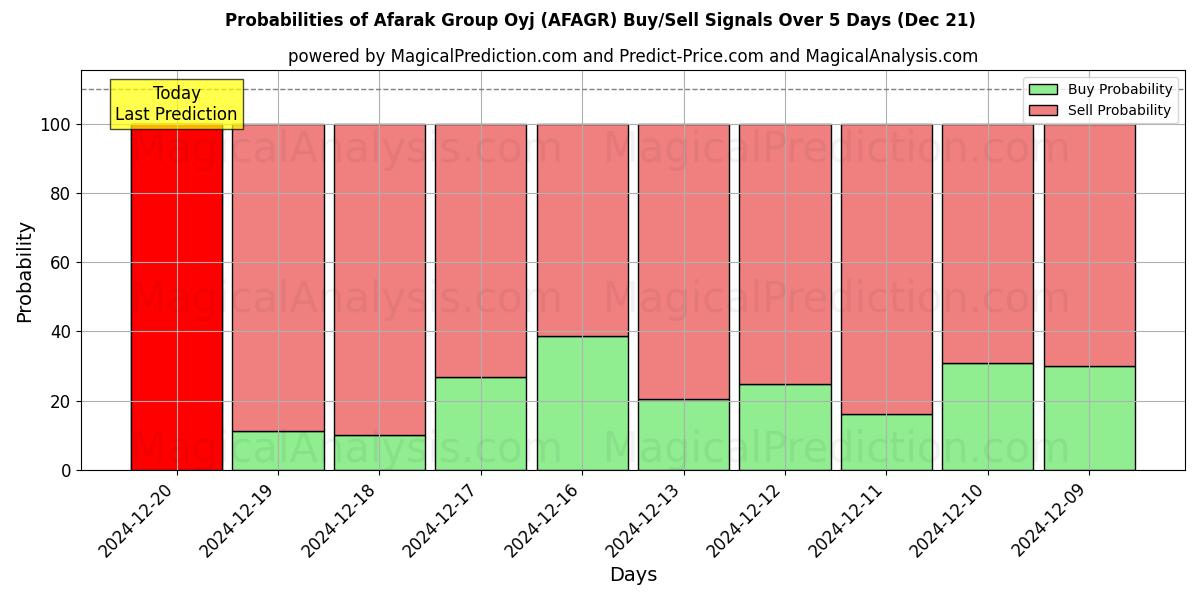 Probabilities of Afarak Group Oyj (AFAGR) Buy/Sell Signals Using Several AI Models Over 5 Days (21 Dec) 