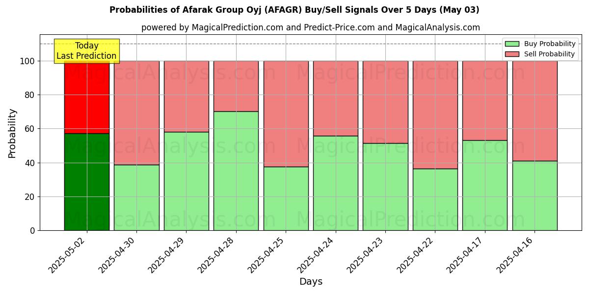 Вероятности сигналов на покупку/продажу Afarak Group Oyj (AFAGR) с использованием нескольких моделей ИИ за 10 дней (03 May) Probabilities of Afarak Group Oyj (AFAGR) Buy/Sell Signals Using Several AI Models Over 5 Days (03 May)