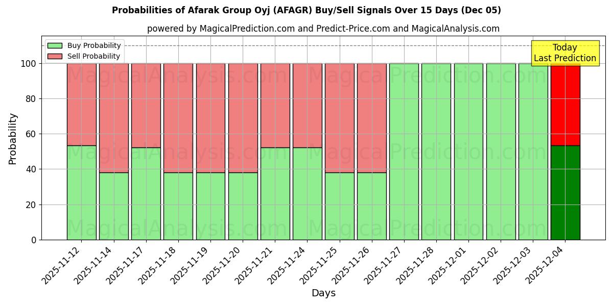 Probabilities of Afarak Group Oyj (AFAGR) Buy/Sell Signals Using Several AI Models Over 5 Days (05 Dec) 