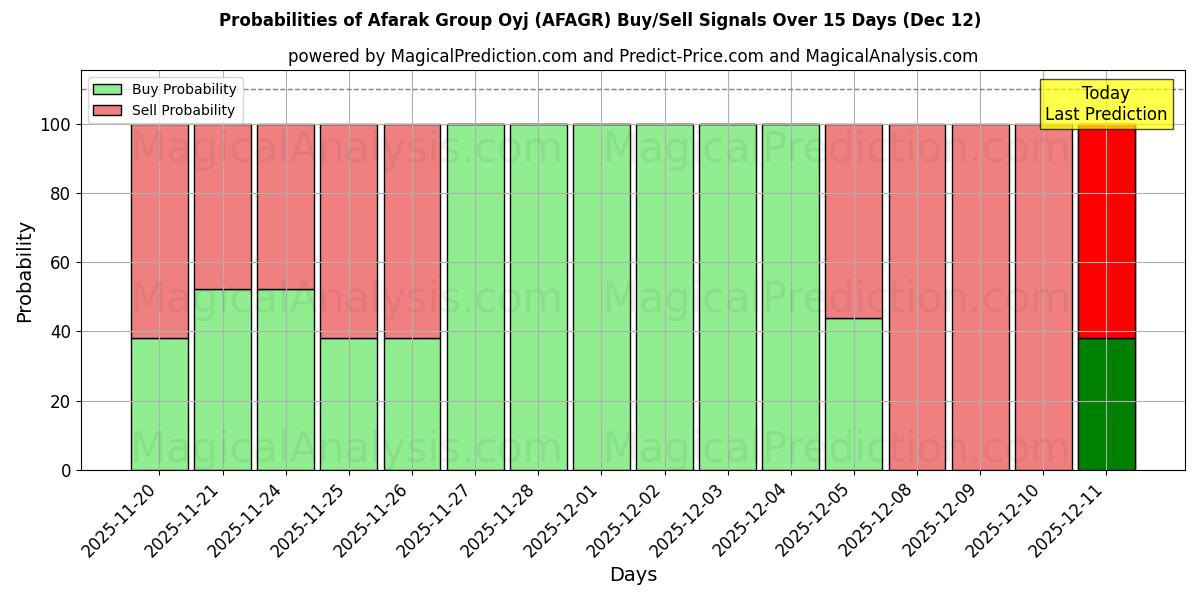 Probabilities of Afarak Group Oyj (AFAGR) Buy/Sell Signals Using Several AI Models Over 5 Days (12 Dec) 