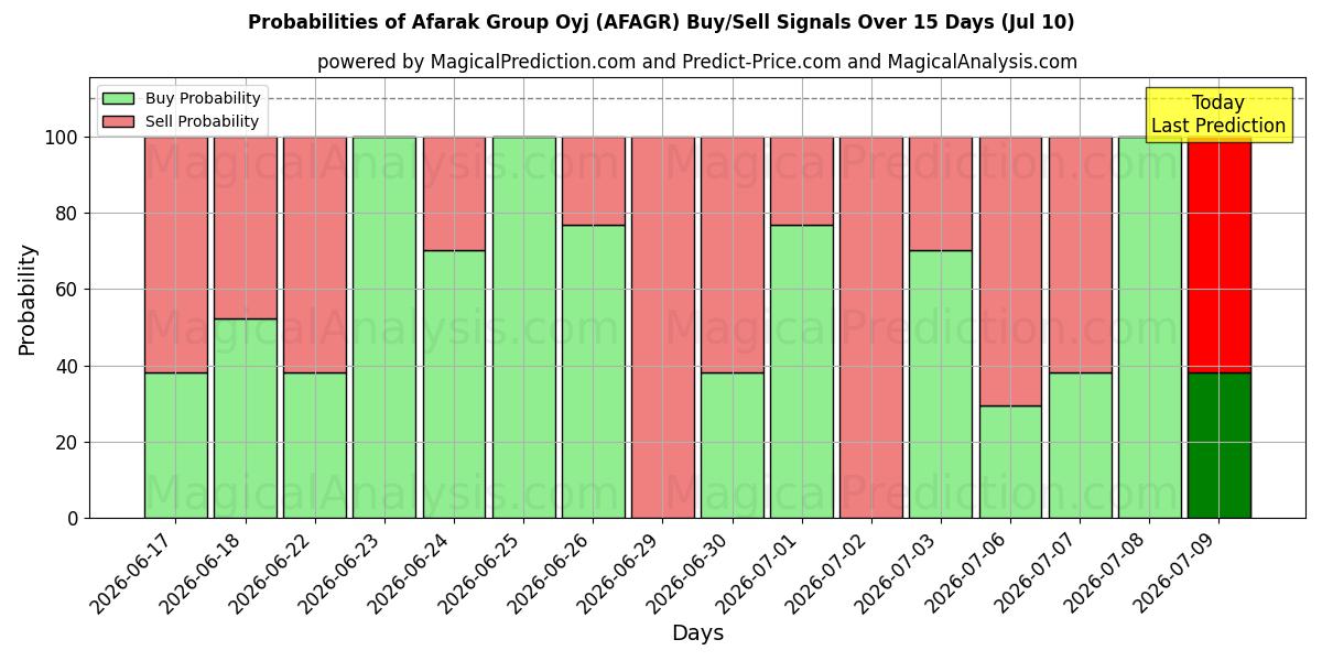 Probabilities of Afarak Group Oyj (AFAGR) Buy/Sell Signals Using Several AI Models Over 5 Days (10 Jul) 