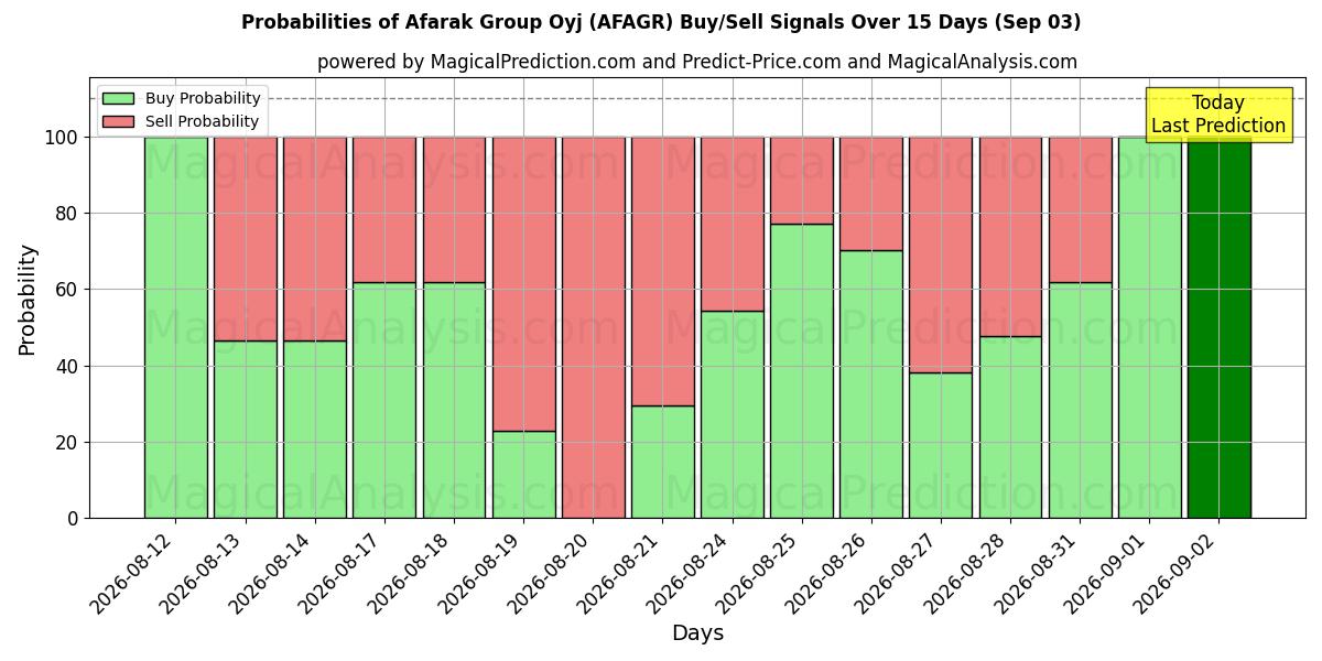 Probabilities of Afarak Group Oyj (AFAGR) Buy/Sell Signals Using Several AI Models Over 5 Days (03 Sep) 