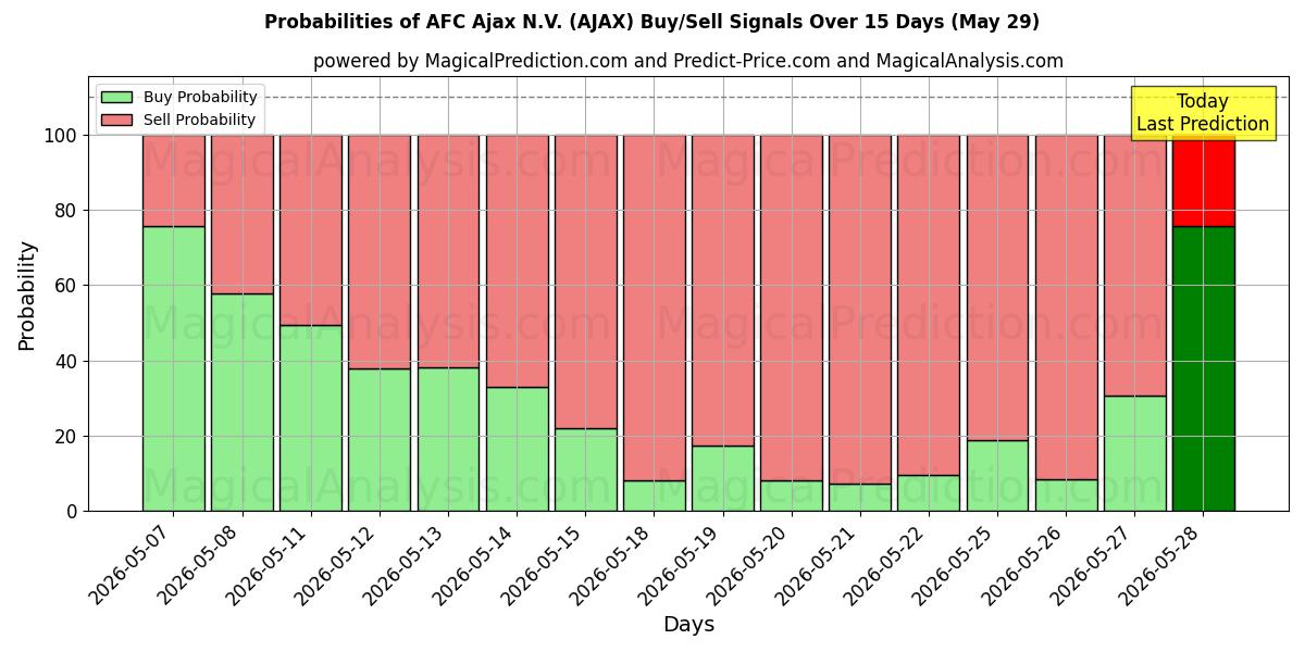 Probabilities of AFC Ajax N.V. (AJAX) Buy/Sell Signals Using Several AI Models Over 5 Days (29 May) 