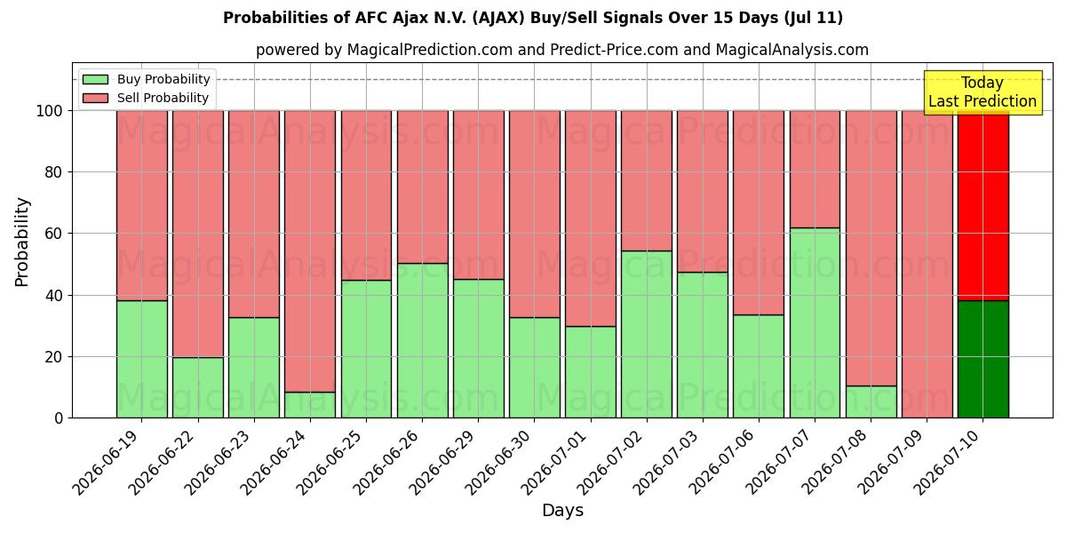 Probabilities of AFC Ajax N.V. (AJAX) Buy/Sell Signals Using Several AI Models Over 5 Days (11 Jul) 