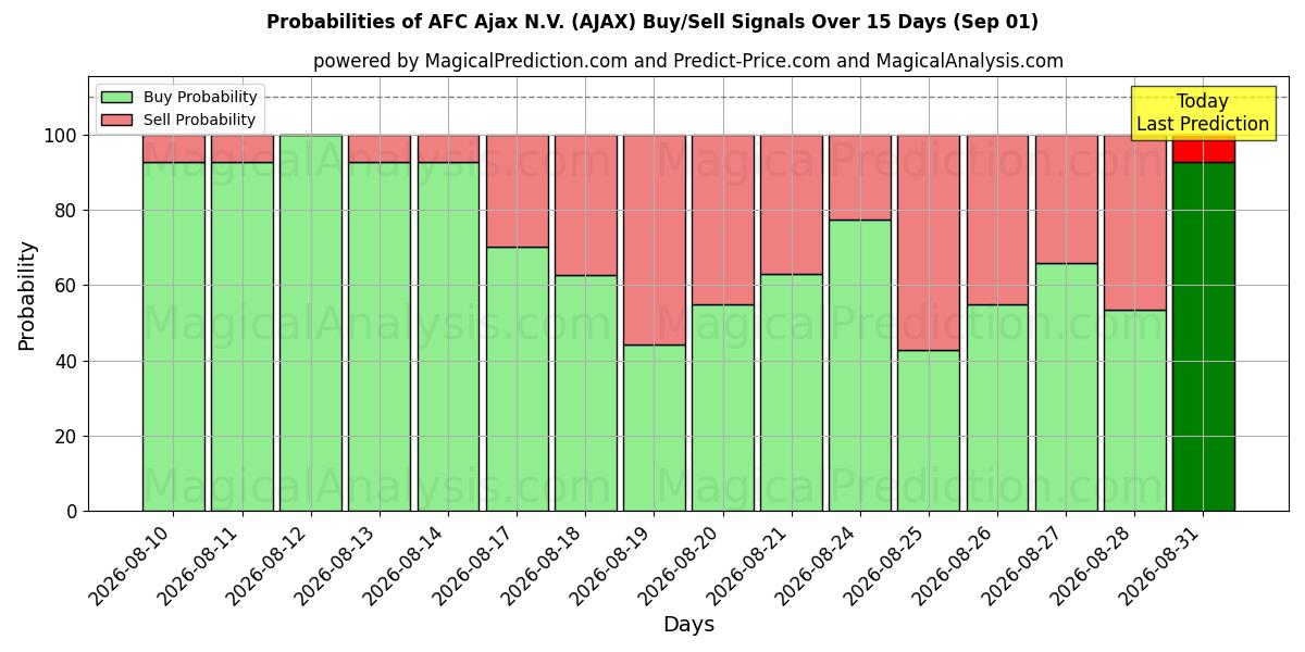 Probabilities of AFC Ajax N.V. (AJAX) Buy/Sell Signals Using Several AI Models Over 5 Days (01 Sep) 