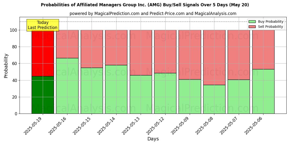 Probabilities of Affiliated Managers Group Inc. (AMG) Buy/Sell Signals Using Several AI Models Over 5 Days (31 Jul) 