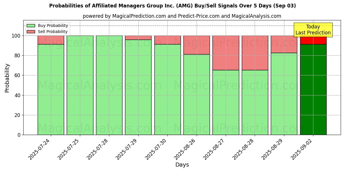 Probabilities of Affiliated Managers Group Inc. (AMG) Buy/Sell Signals Using Several AI Models Over 5 Days (03 Sep) 