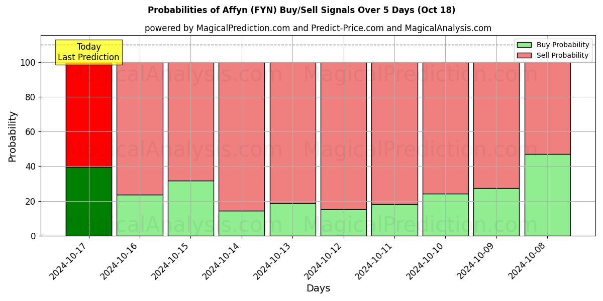 Probabilities of أفين (FYN) Buy/Sell Signals Using Several AI Models Over 5 Days (18 Oct) 