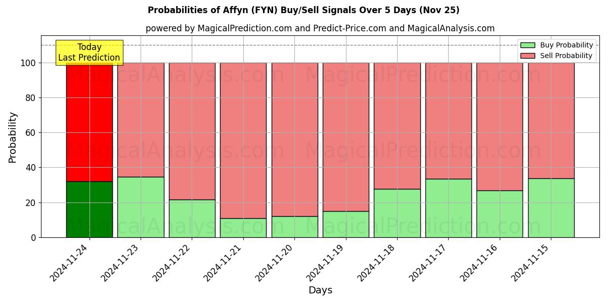 Probabilities of Affyn (FYN) Buy/Sell Signals Using Several AI Models Over 5 Days (22 Nov) 