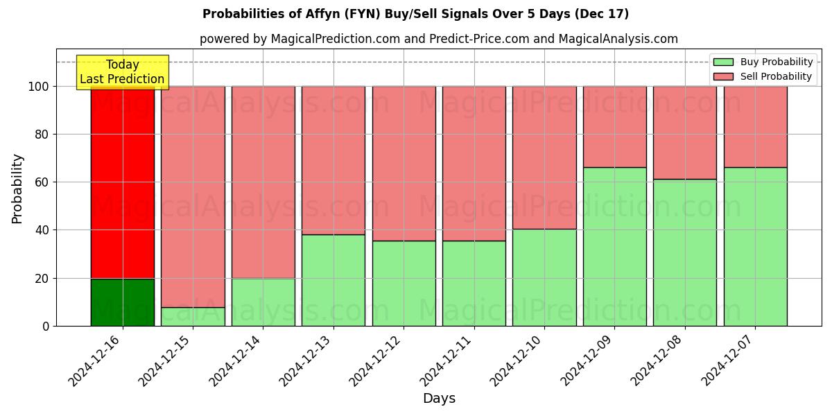 Probabilities of Affin (FYN) Buy/Sell Signals Using Several AI Models Over 5 Days (17 Dec) 