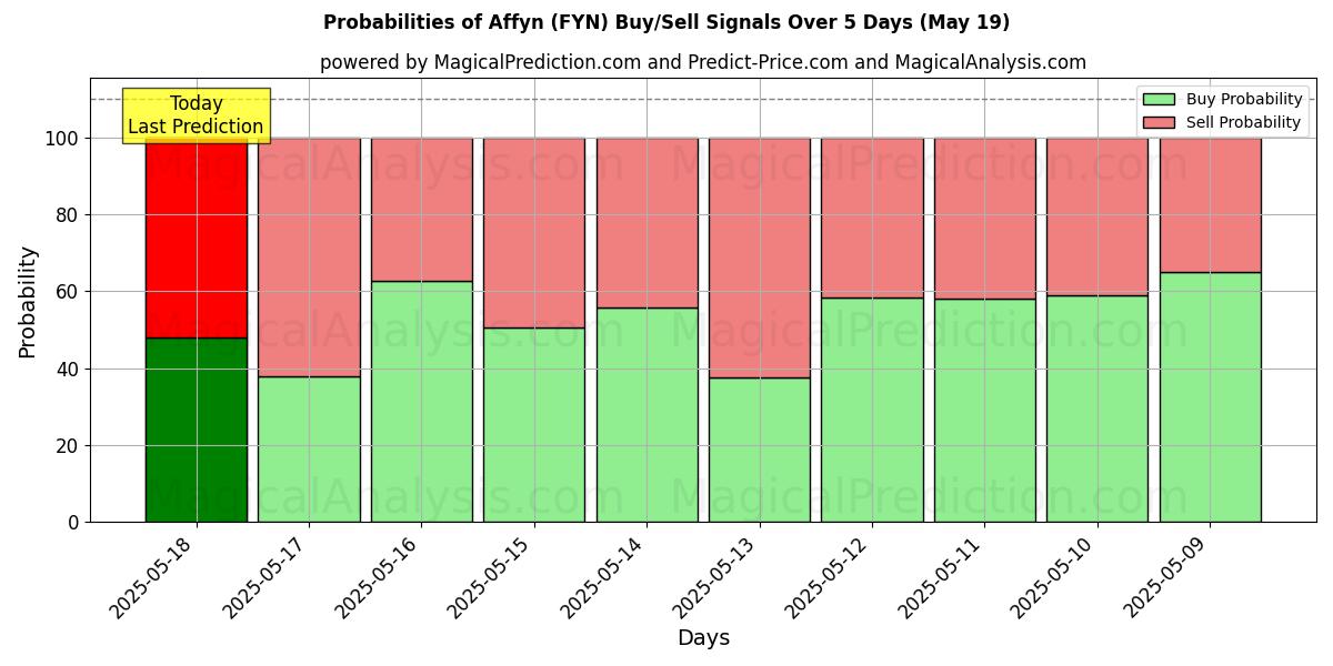 Probabilities of Affyn (FYN) Buy/Sell Signals Using Several AI Models Over 5 Days (19 May) 