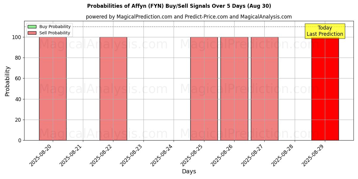Probabilities of Affyn (FYN) Buy/Sell Signals Using Several AI Models Over 5 Days (02 Aug) 
