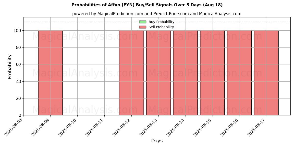 Probabilities of Affyn (FYN) Buy/Sell Signals Using Several AI Models Over 5 Days (18 Aug) 
