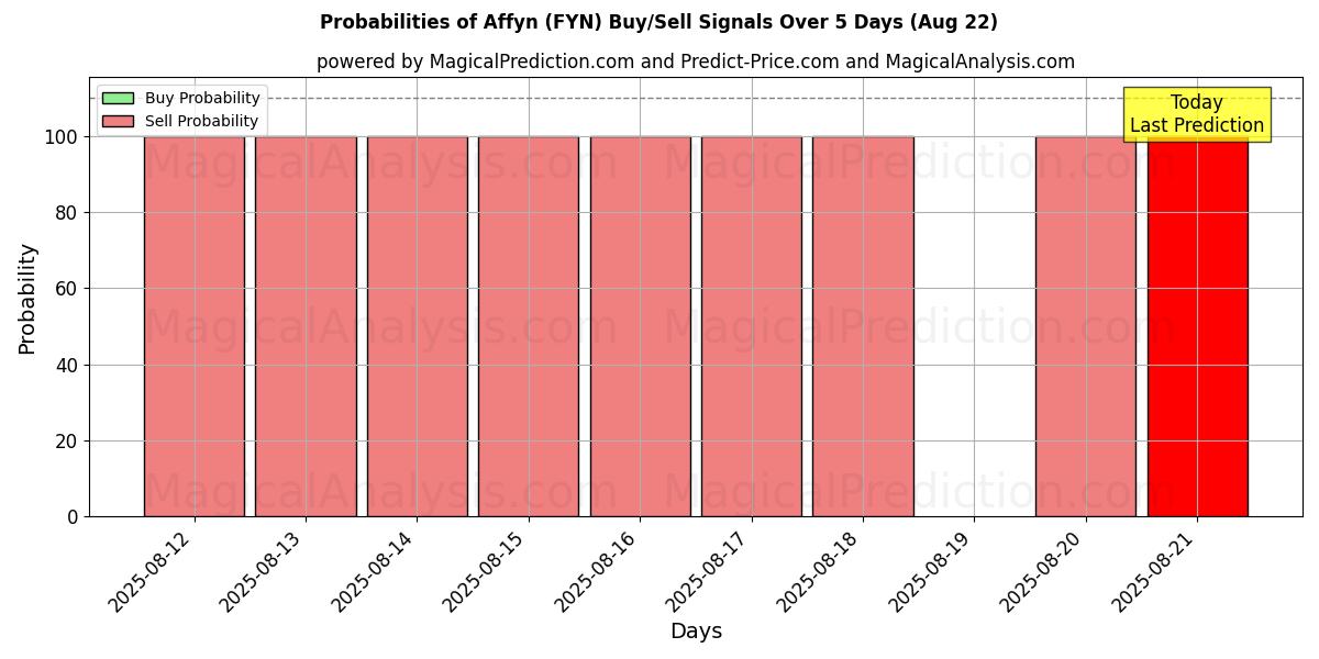 Probabilities of Affyn (FYN) Buy/Sell Signals Using Several AI Models Over 5 Days (22 Aug) 