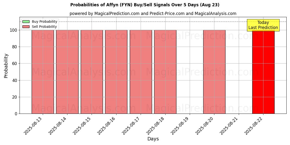 Probabilities of affyn (FYN) Buy/Sell Signals Using Several AI Models Over 5 Days (23 Aug) 
