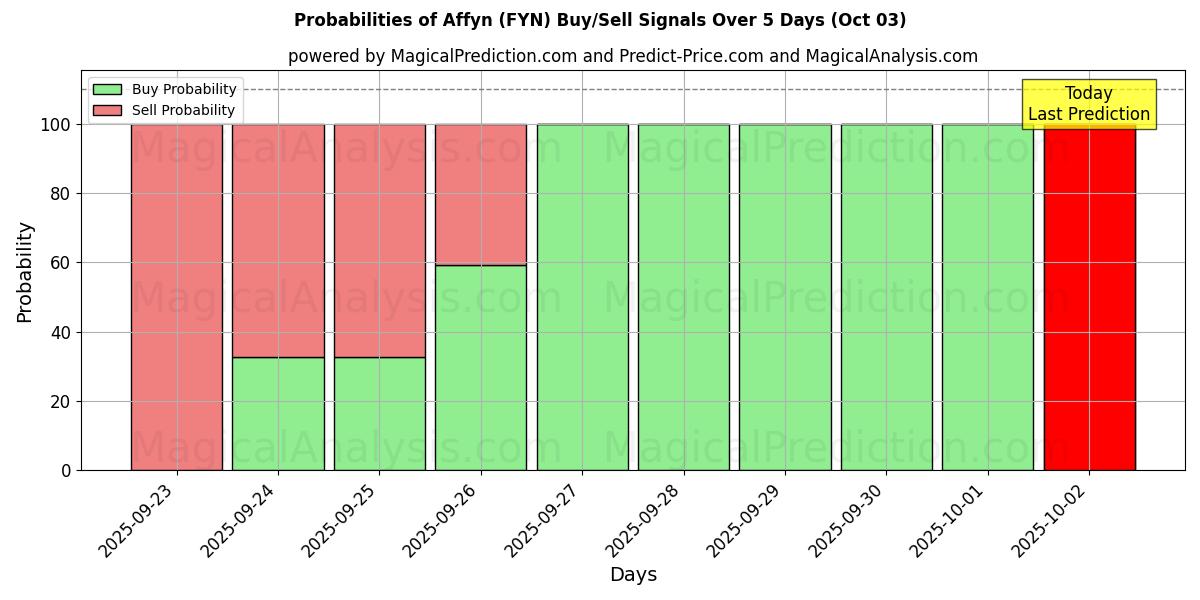 Probabilities of 阿芬 (FYN) Buy/Sell Signals Using Several AI Models Over 5 Days (03 Oct) 