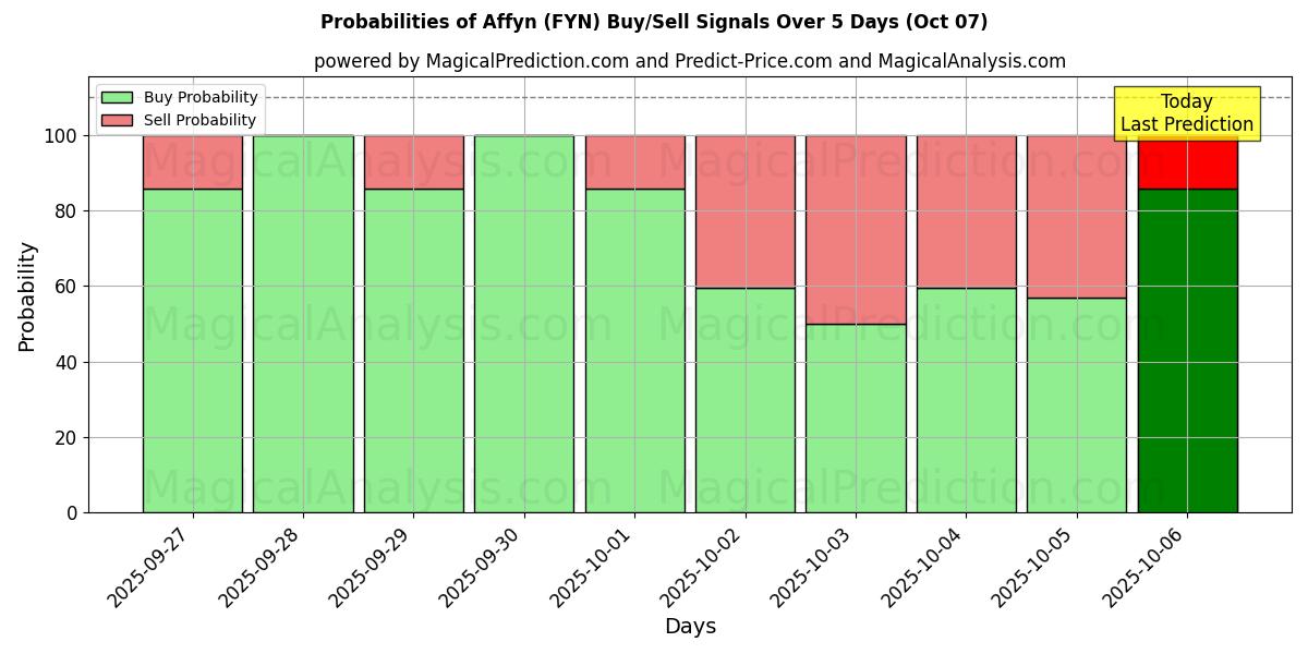 Probabilities of Affin (FYN) Buy/Sell Signals Using Several AI Models Over 5 Days (07 Oct) 