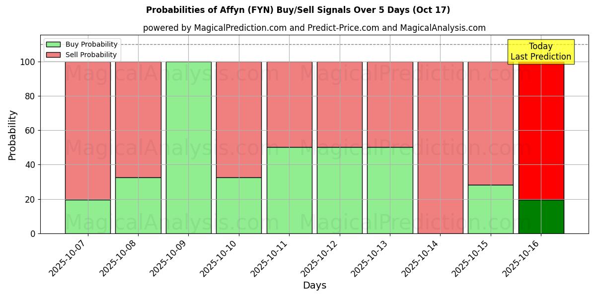 Probabilities of Affyn (FYN) Buy/Sell Signals Using Several AI Models Over 10 Days (17 Oct)  Probabilities of Affyn (FYN) Buy/Sell Signals Using Several AI Models Over 5 Days (17 Oct)