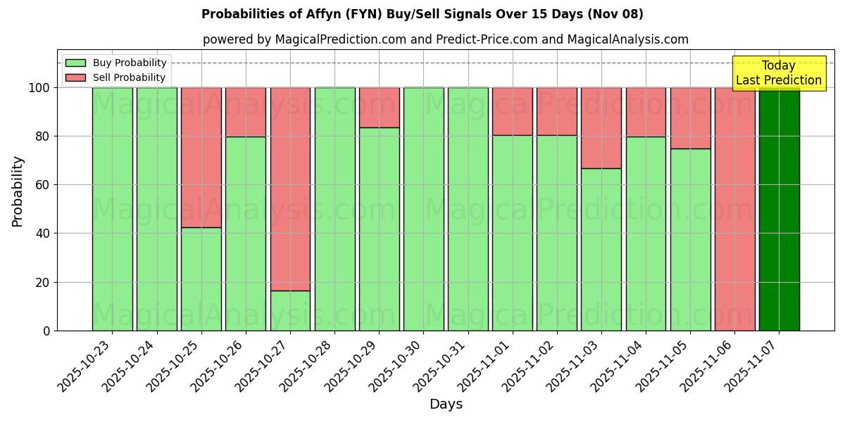 Probabilities of Affyn (FYN) Buy/Sell Signals Using Several AI Models Over 5 Days (08 Nov) 