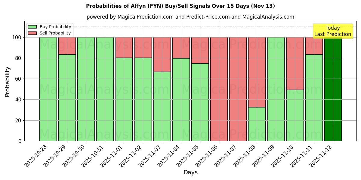 Probabilities of Affyn (FYN) Buy/Sell Signals Using Several AI Models Over 5 Days (13 Nov) 
