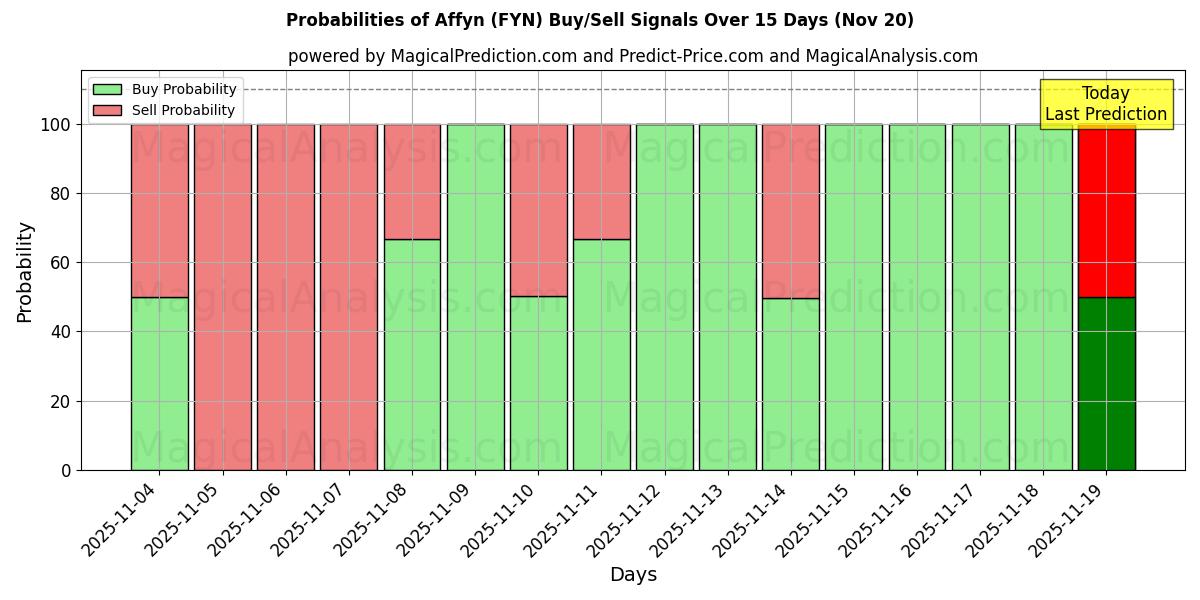 Probabilities of アフィン (FYN) Buy/Sell Signals Using Several AI Models Over 5 Days (20 Nov) 