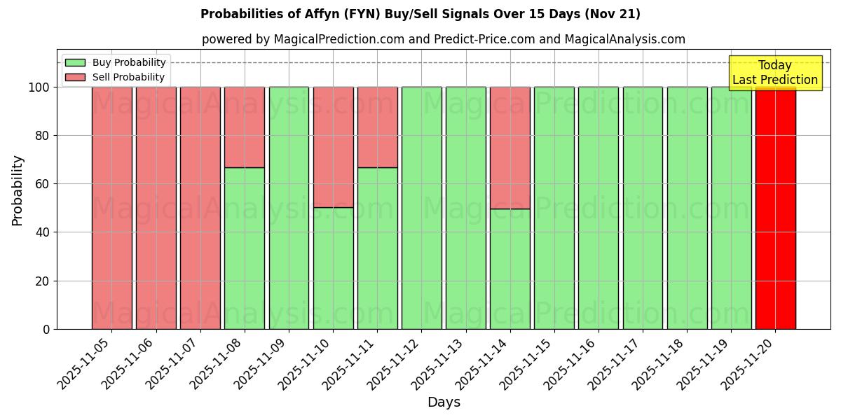 Probabilities of Affyn (FYN) Buy/Sell Signals Using Several AI Models Over 5 Days (21 Nov) 