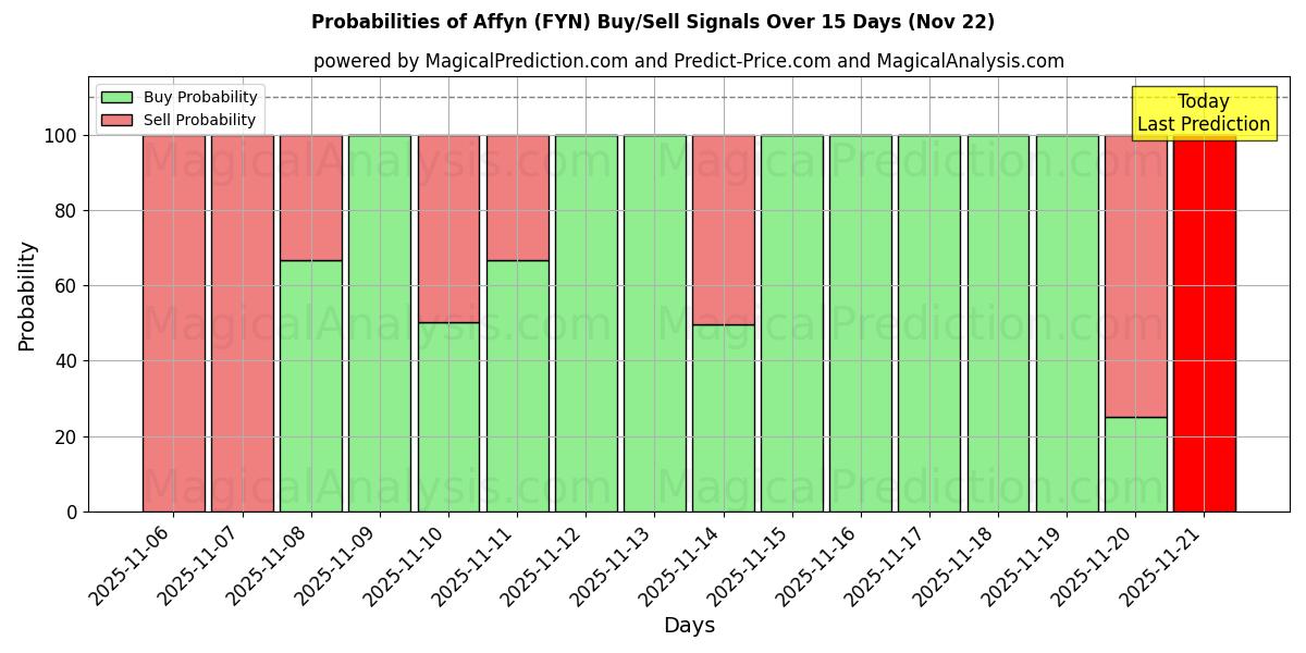 Probabilities of Affyn (FYN) Buy/Sell Signals Using Several AI Models Over 5 Days (22 Nov) 