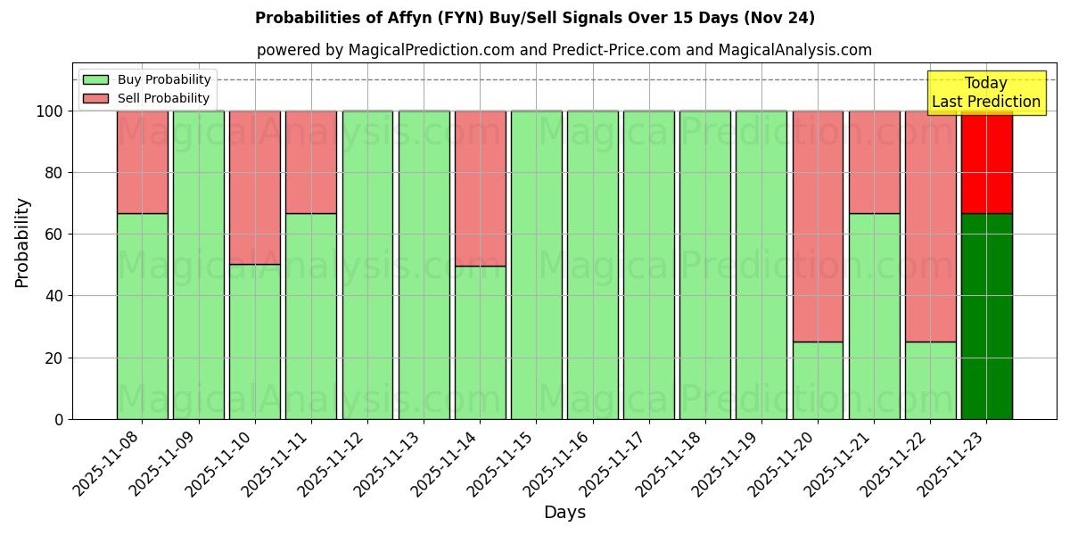 Probabilities of Affyn (FYN) Buy/Sell Signals Using Several AI Models Over 5 Days (24 Nov) 