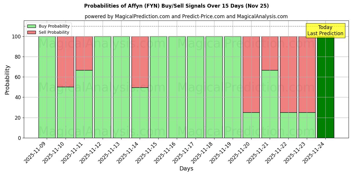 Probabilities of Affyn (FYN) Buy/Sell Signals Using Several AI Models Over 5 Days (25 Nov) 