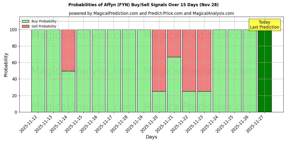 Probabilities of Affyn (FYN) Buy/Sell Signals Using Several AI Models Over 5 Days (28 Nov) 