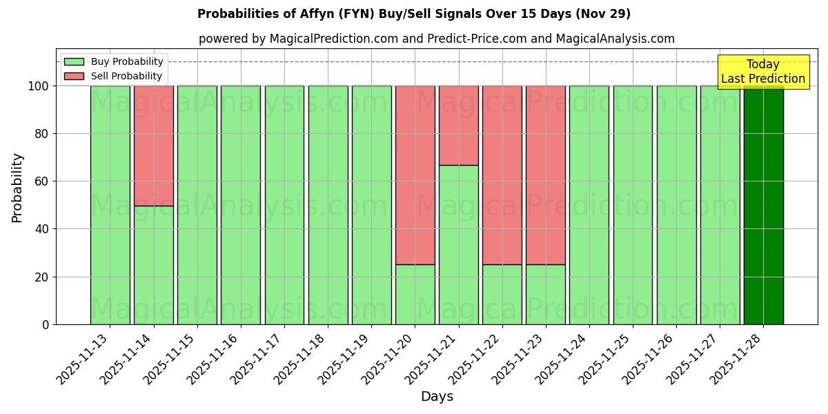 Probabilities of Affyn (FYN) Buy/Sell Signals Using Several AI Models Over 5 Days (29 Nov) 