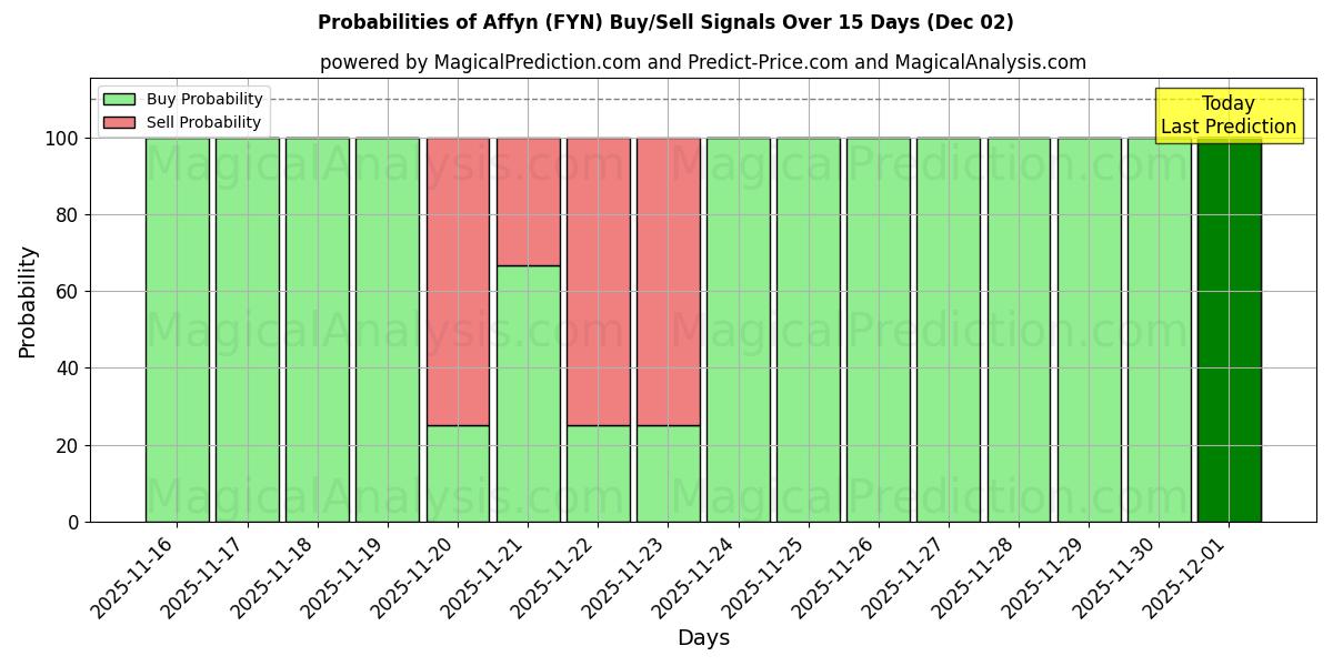 Probabilities of Affyn (FYN) Buy/Sell Signals Using Several AI Models Over 5 Days (02 Dec) 